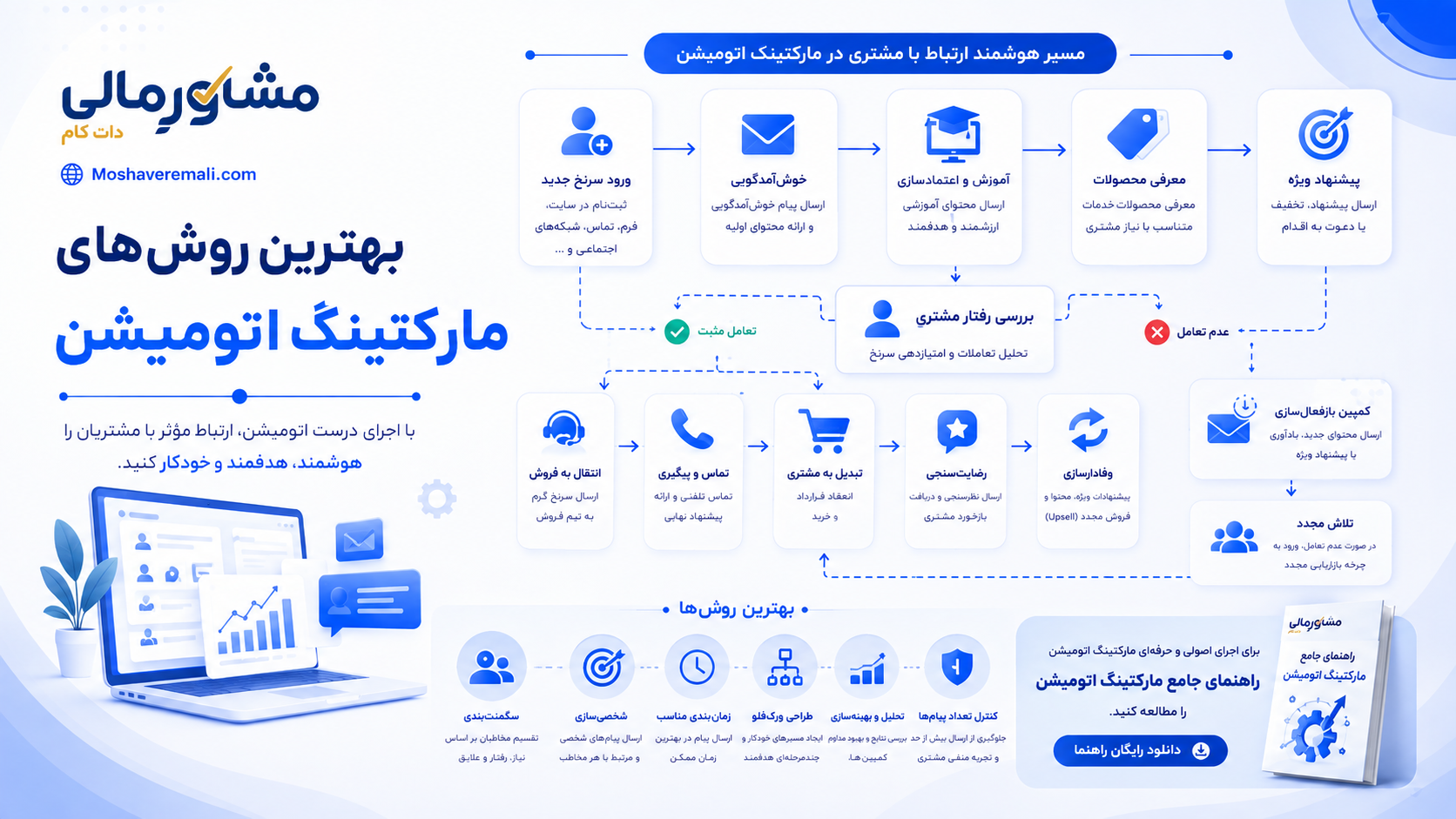 بهترین روش‌های مارکتینگ اتومیشن؛ راهنمای عملی برای افزایش تعامل و فروش