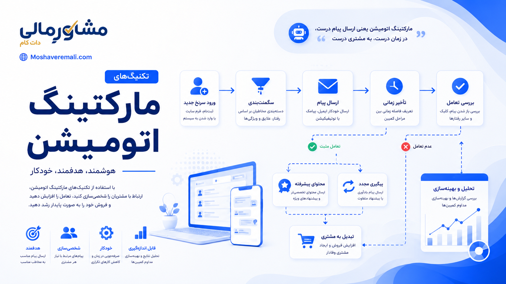تکنیک‌های مارکتینگ اتومیشن؛ راهنمای عملی افزایش تعامل و تبدیل مشتری
