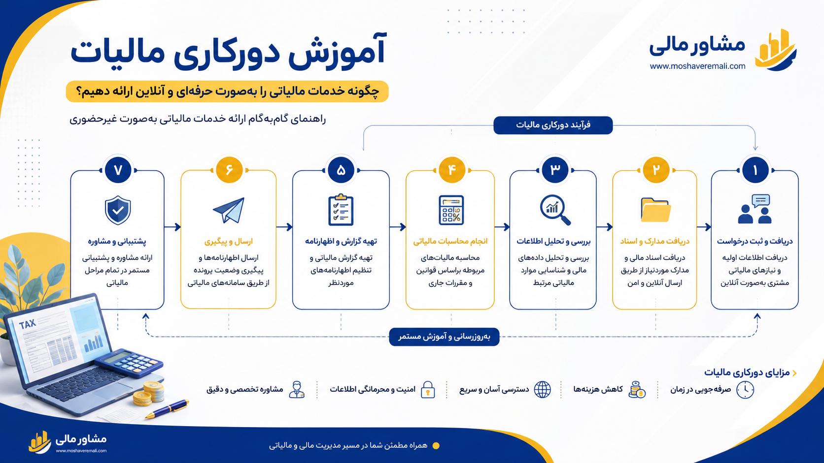آموزش و یادگیری دورکاری مالیات؛ راهنمای شروع برای کسب‌وکارها و حسابداران