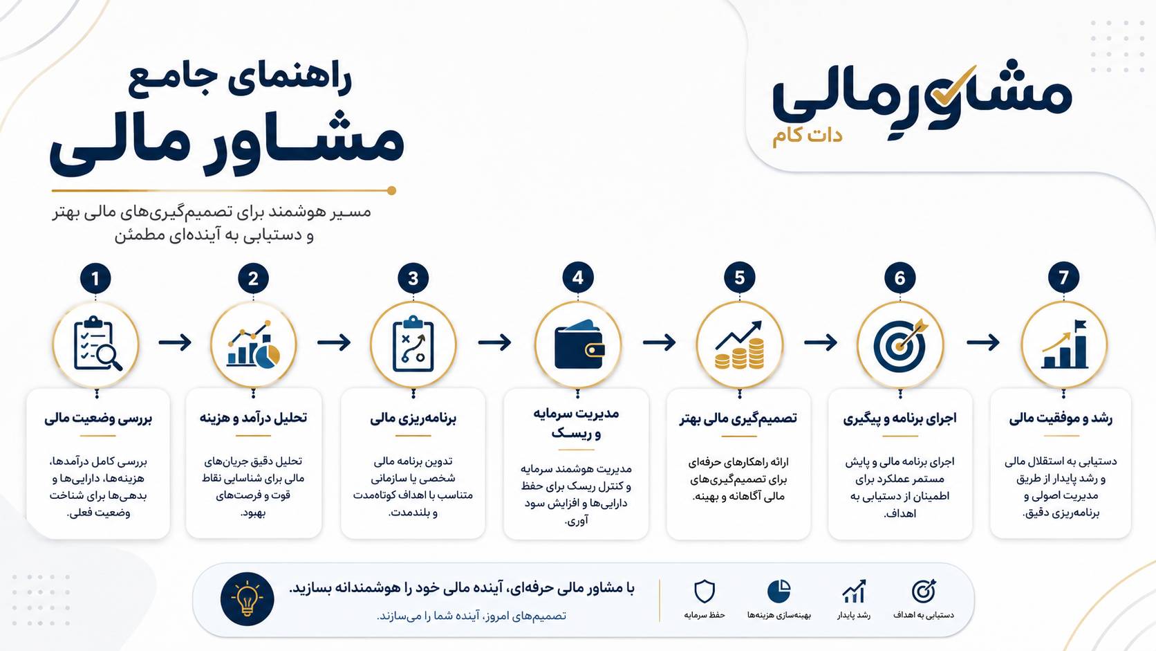 راهنمای جامع مشاور مالی؛ از تعریف و انواع تا انتخاب بهترین مشاور مالی