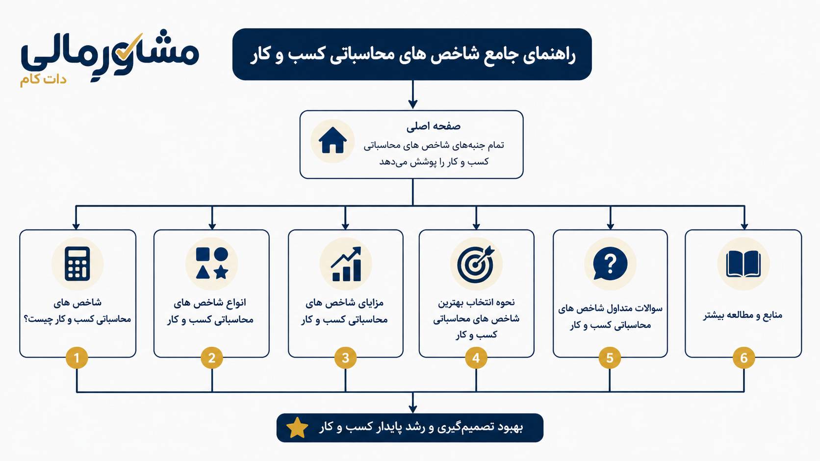شاخص‌های محاسباتی کسب‌وکار