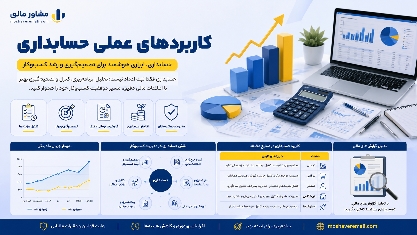 کاربردهای عملی حسابداری | چگونه حسابداری باعث رشد و سودآوری کسب‌وکار می‌شود؟